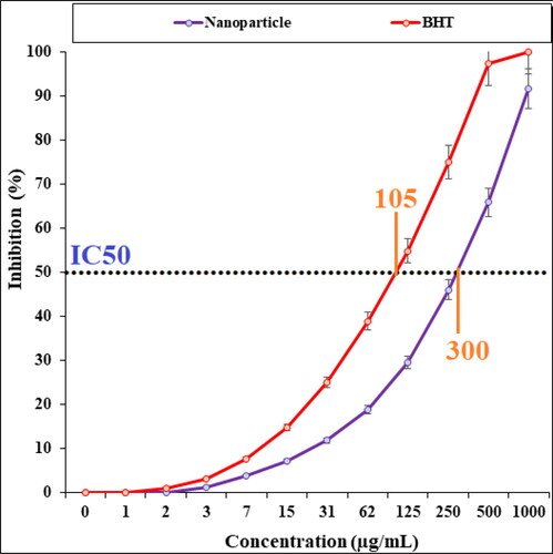 Figure 4. Antioxidant analysis of Cu NPs.