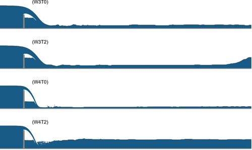 Figure 4. Slices through the computational domains of the four cases showing the hydraulic situations. Depicted in blue is the water-filled area. Starting from the top, W3T0 with a weir height of 3 m and a tailwater level of 0 m, W3T2 with a weir height of 3 m and a tailwater level of 2 m, W4T0 with a weir height of 4 m and a tailwater level of 0 m and W4T2 with a weir height of 4 m and a tailwater level of 2 m.