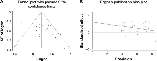 Figure 3 Publication bias assessment of CYP1A1 MspI polymorphism and lung cancer risk under the allele genetic model.