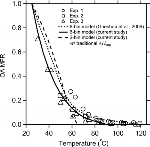 FIG. 5 Comparison of thermodenuder data from Grieshop et al. Citation(2009a) to predictions based on volatility distributions derived in this study. Mass fraction remaining (MFR) is the fraction of POA that passes through the thermodenuder as a function of temperature. Volatility distributions and ΔH v(C*) values for the model predictions (curves) are listed in Table 1.