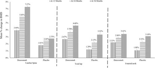 Figure 3 Mean % changes in BMD at total lumbar spine, total hip, and femoral neck for denosumab versus placebo at 12, 24, and 36 months.