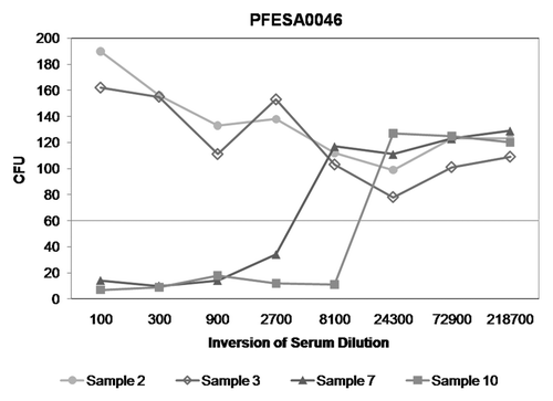 Figure 2. CP5 conjugate vaccine induced immune sera that effectively kill MRSA strain PFESA0046. Sera samples (7 and 8) from rhesus macaques vaccinated with the CP5-CRM197 conjugate was tested for OP activity against PFESA0046 strain. Non-vaccinated serum samples (2 and 3) were used as negative controls for the assay. The titer is defined as the reciprocal of the highest serum dilution that kills 50% of the test bacteria. The CFU associated with 50% bacterial killing is indicated by the horizontal line.