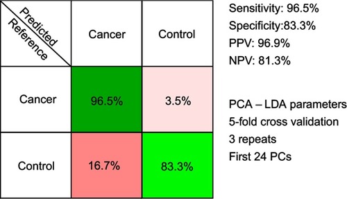 Figure 3 The results of the principal component analysis–linear discriminant analysis (PCA-LDA) for all cancer types combined (breast, colorectal, lung, ovarian and oral cancer). PPV denotes the positive predictive value, while NPV refers to the negative predictive value. The number of principal components (PCs) was chosen such that the sensitivities and specificities for predicting on the validation sets were similar to the ones of the resubstitution analysis.