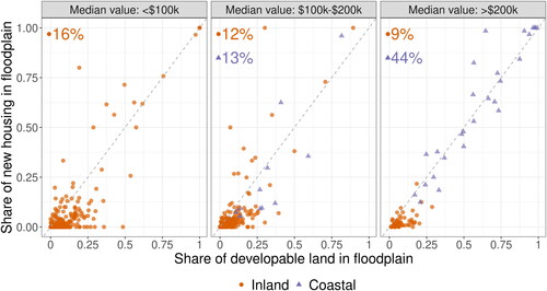 Figure 3. Floodplain development patterns differed along wealth and geographic lines. Panels group communities based on the median assessed property value, with the least expensive properties on the left and the most expensive on the right. Color and shape demarcate inland and coastal communities. The percentages report the share of communities in that panel with high floodplain development rates (above the diagonal line), split between inland communities (circles) and coastal communities (triangles).