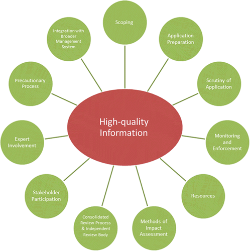 Figure 2 High-quality information as a function of good practice.