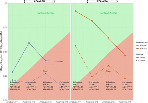 Fig. 3 AZA-PLUS trial with the multi-arm Cnm threshold: Posterior probabilities of efficacy and no toxicity, along with decision rules, at 3 interim analyses and the final analysis.