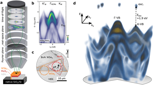 Figure 2. Schematic illustration of the momentum microscopy setup and the accessible multi-dimensional photoemission data. (a) Momentum microscopes are a novel type of photoelectron analyzers that are assembled by a microscope type electronic lens system, a time-of-flight drift tube or a hemisphere-based energy filter, and a position sensitive photoelectron detector. By projecting either the Fourier or the real-space plane onto the detector, spectrally resolved momentum maps (b) or real-space maps of the sample (c) can be collected. By inserting an aperture into the real-space plane, a region-of-interest with a diameter of approximately 10 µm can be selected on the sample. (d) If the momentum microscope is equipped with a time-of-flight detector, it is possible to simultaneously collect three-dimensional data sets that contain information on the kinetic energy E and two in-plane momenta (kx, ky) of the photoelectrons. The 3-dimensional data representation shows the occupied bands of homobilayer 2H-MoS2 and excitonic photoemission signal at a pump-probe delay of 140 fs. Panels a, b, and c are reproduced from ref.  [Citation50] (Copyright by Springer Nature). The data in panel d was taken in the Göttingen ultrafast momentum microscopy laboratory.