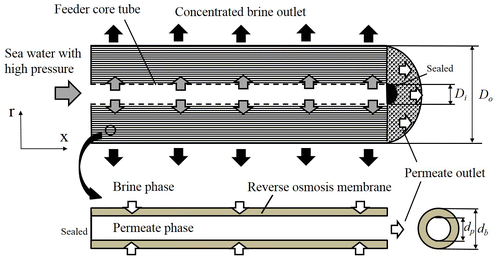 Figure 1. Hollow fiber reverse osmosis module.