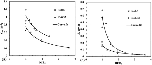 Figure 11. (a) Cα and (b) β as a function of OCRP.