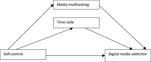 Figure 1 Theoretical model.