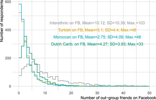 Figure 2. The number of interethnic contacts on Facebook for Dutch majority adolescents.