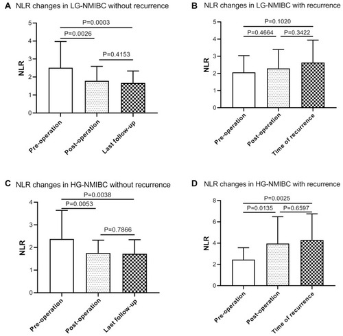 Figure 5 NLR changes in LG-NMIBC and HG-NMIBC patients with or without recurrence. (A) NLR changes in LG-NMIBC without recurrence (N=51). (B) NLR changes in LG-NMIBC with recurrence (23). (C) NLR changes in HG-NMIBC without recurrence (N=41). (D) NLR changes in HG-NMIBC with recurrence (N=22).