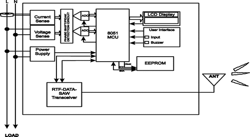 Figure 1. Block diagram of the ADC based energy meter.