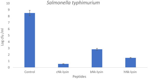 Figure 2. Colony counting assay of Nk-lysin peptides of chicken, bovine, human against Salmonella typhimurium. Data presented as means (±SD) of three independent repeats in triplicate (*p˂0.01 compared to control group).