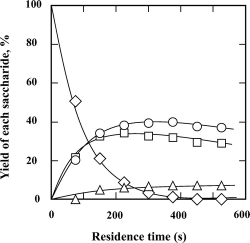 Fig. 10. Hydrolysis processes of (♢) sucrose to (□) glucose, (○) fructose, and (△) mannose in 60 wt% subcritical aqueous ethanol at 200 °C. The feed concentration of sucrose was 0.5 wt%.