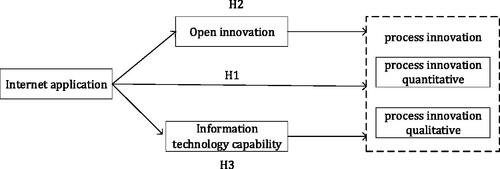 Figure 1. Conceptual model.Source: Author's creation.