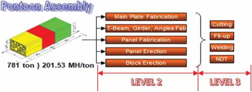 Figure 9. Fabrication categories (Level 2) and activities (Level 3)