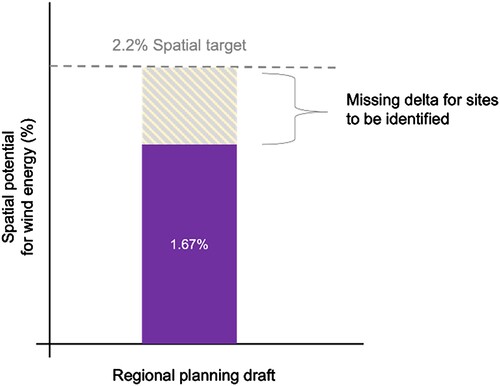 Figure 2. Case situation of the scenario framework taken from Weber, Steinkamp, and Reichenbach (Citation2023). Identified areas for wind energy only embrace 1.67% of the region’s area, leaving a delta to meet the state-specific area targets of 2.2%, values according to Regionale Planungsgemeinschaft Havelland-Fläming (Citation2020).