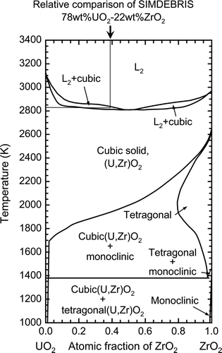 Figure 10. Pseudo-binary phase diagram of UO2–ZrO2 system.