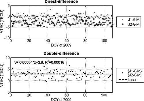 Figure 6 Comparison of daily averaged Jason-2 and Jason-1 tandem mission ionosphere delays (in TECu). Upper panel: direct-difference of J1–GIM and J2–GIM. The average value is −0.19 ± 0.18 TECu (or 0.42 ± 0.40 mm) for J1–GIM, and −3.07 ± 0.18 TECu (or 6.75 ± 0.40 mm) for J2–GIM. Lower panel: double-difference of (J1–GIM)–(J2–GIM) and linear fitting.