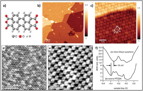Figure 1. (a) Molecular structure of PTCDA. (b) Large-scale STM image showing a monolayer SAMN of PTCDA on EG-SiC. (c) High-resolution STM image showing a continuous PTCDA layer over a step edge. Adapted with permission from ref. 32. Copyright © 2009 Nature Publishing Group (d) and (e) Molecular self-assembly of PTCDA on bilayer graphene. (f) STS spectra on pristine bilayer graphene compared with STS spectra on a region close to a PTCDA layer, showing a shift of 75 mV caused by charge transfer. Adapted with permission from ref. 34. Copyright © 2008 Wiley-VCH.