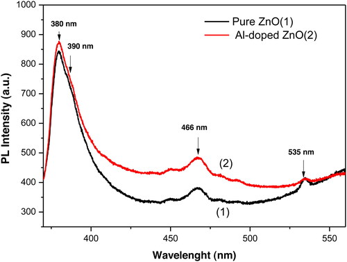 Figure 5. Room temperature PL spectra of undoped and Al-doped ZnO aerogels synthesized in supercritical isopropanol.