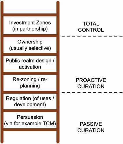 Figure 13. Ladder of retail curation.