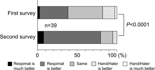 Figure 5 Changes in preference for Respimat between the first and second surveys.