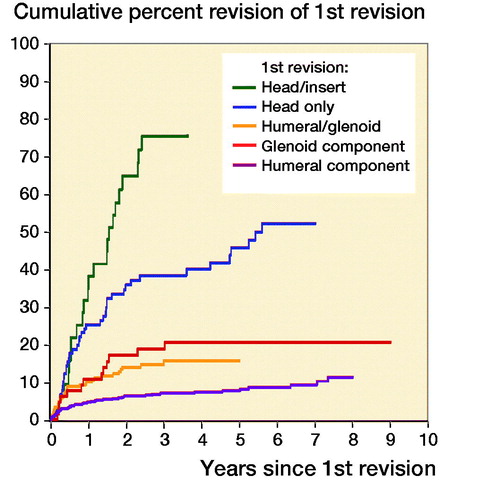 Figure 3. Cumulative percentage of second revision of first revision group non-rTSA by type of revision (all diagnoses, excluding revision for infection).HR (CI)—adjusted for age and sexHumeral head/glenoid insert revision vs. humeral component revision0–3 months HR = 3.2 (0.74–13)3 months–1.5 years HR = 15 (7.7–29)> 1.5 years HR = 34 (16–72)Humeral head only revision vs. humeral component revisionEntire period HR = 6.8 (4.4–10)Humeral/glenoid revision vs. humeral component revisionEntire period HR = 2.2 (1.4–3.4)Glenoid component revision vs. humeral component revisionEntire period HR = 2.5 (1.3–4.6)
