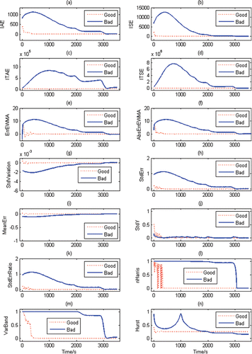 Fig. 6. CPA indices for outlet air temperature control loop in a heating coil.