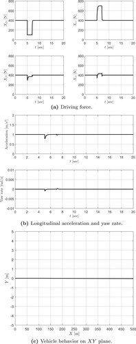 Figure 8. Simulation results of driving force reduction of front right wheel with redistribution. (a) Driving force. (b) Longitudinal acceleration and yaw rate and (c) Vehicle behavior on XY plane.