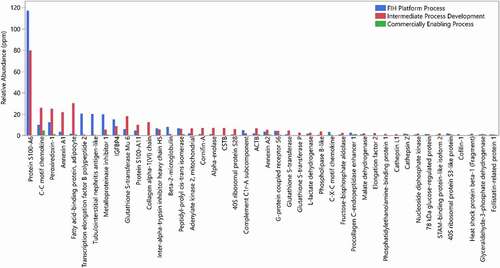 Figure 10. Relative abundance of HCPs identified in a drug candidate from different processes of development, FIH platform process (blue), intermediate process development (red), and commercially enabling process (green)