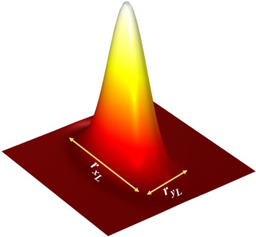 Figure 3. Elliptical Gaussian intensity profile.