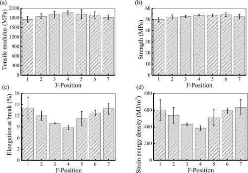 Figure 10. Tensile mechanical properties of the MJF PA12 specimens at the locations 2-Y-7: (a) tensile modulus, (b) strength, (c) elongation at break, and (d) strain energy density.