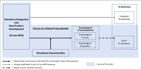 Figure 2. Initial conceptual framework based on existing and pending information.