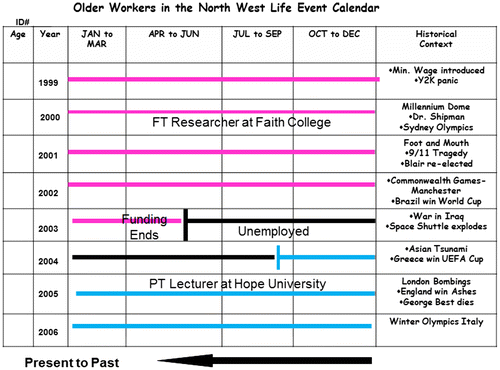 Figure 2. Recording and coding in the Occupational History Calendar.