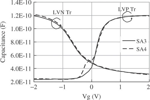 Figure 6. C-V profiles of surface channel NMOS and buried channel PMOS capacitors with different gate oxidation conditions. Buried channel PMOS capacitor of SA4 exhibits uncommon shape near Vg = 0 V.