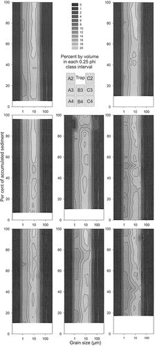 FIGURE 9. Particle size distributions (CitationBeierle et al., 2002) for particles less than 600 µm in each sediment trap.