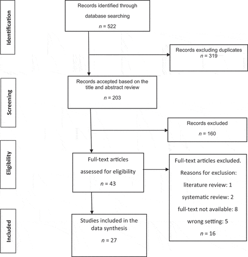 Figure 1. PRISMA flow chart showing the process of manuscript selection for this literature review.