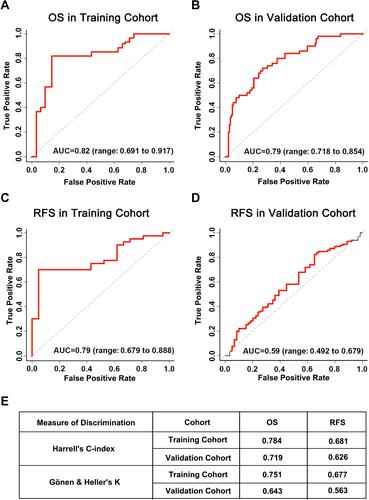 Figure 4 Performance assessment of prognostic evaluation model for predicting OS and RFS in the training and the validation cohorts. (A and B) Time-dependent receiver operating characteristic (tdROC) curves of the prognostic evaluation model in predicting OS in the training cohort (A) or in the validation cohort (B). (C and D) tdROC curves of the prognostic evaluation model in predicting RFS in the training cohort (C) or in the validation cohort (D), (E) Harrell’s c-index and Gönen & Heller’s K analysis of the prognostic evaluation model in predicting OS and RFS in both of the cohorts.