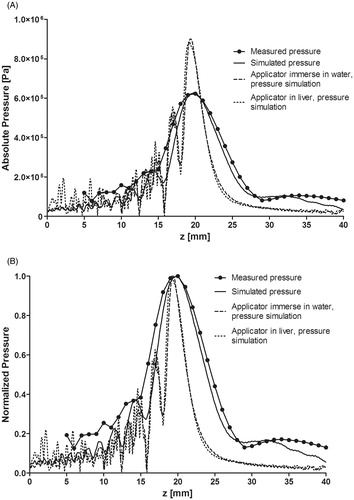 Figure 7. Pressure distribution along beam path from measured and simulated data. (A) Absolute values of the pressure distribution with only the HIFU radiator, and the haemostatic applicator simulation when it was immersed in water and with extracorporeal usage. (B) Normalised pressure distribution of the measured and simulated data.