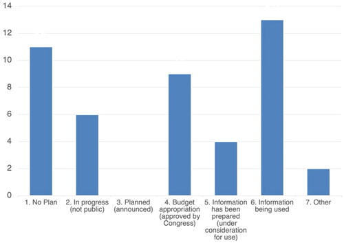 Figure 2. Stage of LiDAR forest data development in prefectures (March 2021).