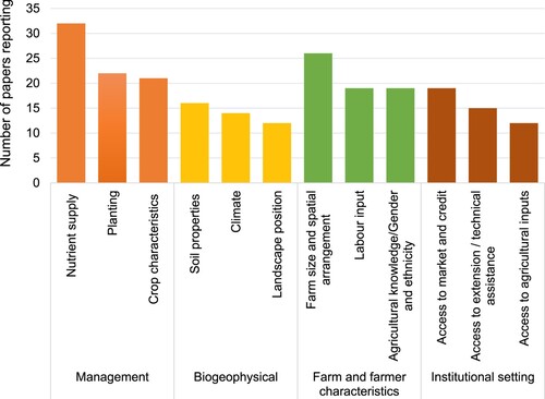 Figure 5. Frequency of the three most considered factors in each major category (N = 32).Note: Gender and ethnicity were a separate factor but was equally considered as Agricultural knowledge. Access to extension and technical assistance were classed as one factor.