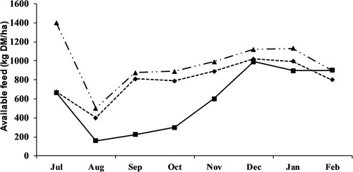 Figure 3. The effect of rotation length in a winter-spring feed deficit on the long-term pasture cover (i.e. feed availability; Experiment 13 Phase 2). Treatments were: a slow rotation prior to calving and post-planned start of calving (Display full size), a fast rotation prior to calving and slow post-calving (Display full size), fast rotation prior to calving and post-calving (Display full size).