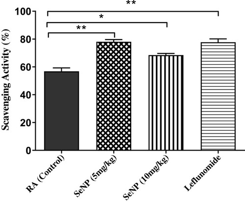 Figure 16 Graph represents the percentage of DPPH radical scavenging activity of different concentrations of biogenic SeNPs (5 mg/kg and 10 mg/kg) and Leflunomide drug in serum in comparison to untreated arthritic mice. SeNPs 5mg/kg and the Leflunomide showed significant scavenging activities (P<0.01) indicated by (**) in graph, while 10 mg/kg SeNPs showed (P<0.05) (*) with respect to the arthritic control group. Statistical analysis was performed using one-way ANOVA with Turkey’s t-test post hoc analysis and results are reported as mean±SD (n=6 mice for all the groups) (R2=0.883).