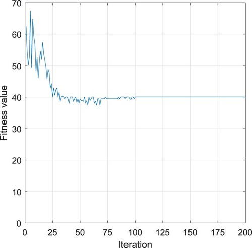 Figure 10. Case 2: Fitness value of conventional ACO.