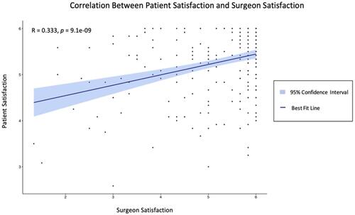 Figure 1 Plot displaying the correlation between patient satisfaction and surgeon satisfaction.