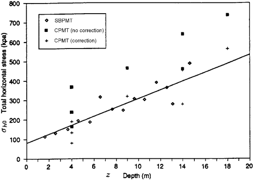 Figure 25. Measured in situ horizontal stresses with various methods for tests at Madingley, Cambridge (after Yu Citation1990).