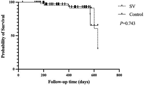 Figure 4. Kaplan-Meier curve of the composite endpoints events in the SV group and the control group.