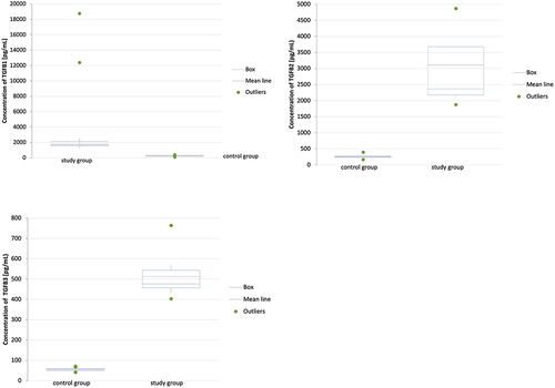 Figure 4. Concentration of TGF- β1–3 in the yellow ligamentum flavum collected from patients of the study group and participants of the control group obtained by ELISA test. TGF- β1–3, transforming growth factor beta 1–3; *, statistically significant difference between groups (Student’s t-test; p < 0.05). Data were shown as mean ±standard deviations